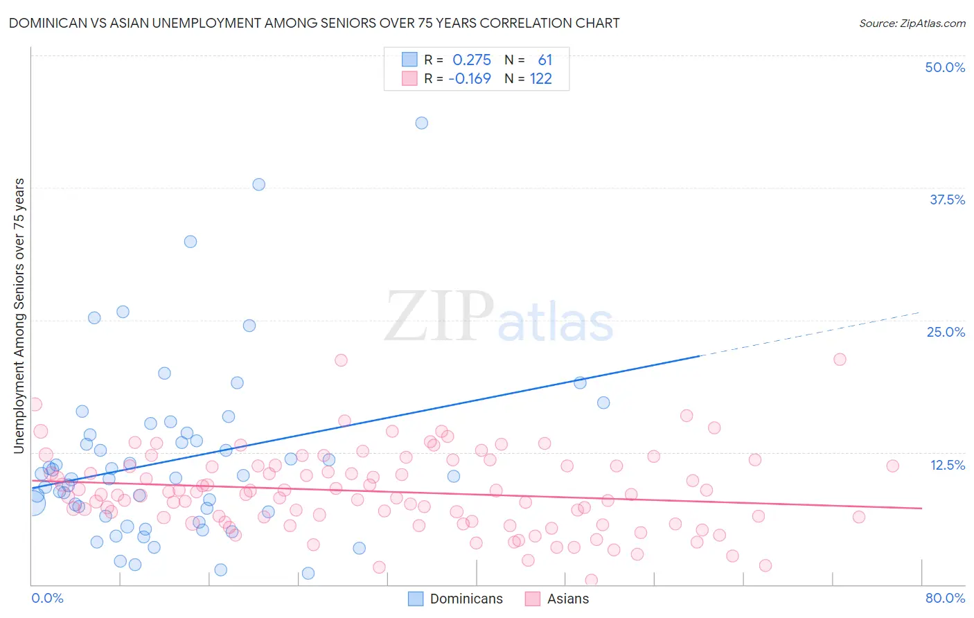 Dominican vs Asian Unemployment Among Seniors over 75 years
