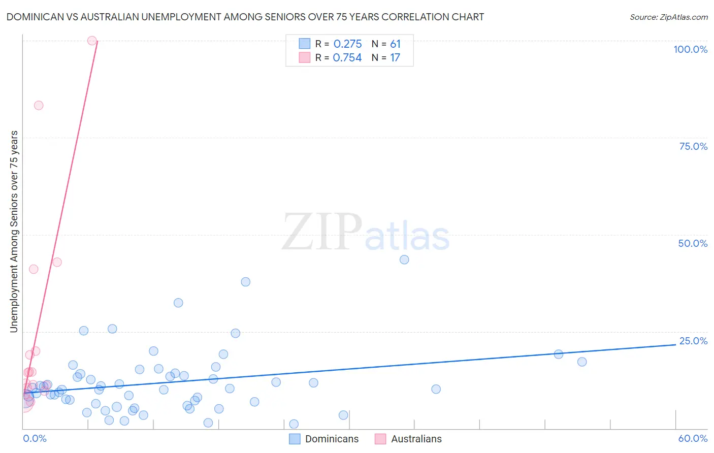 Dominican vs Australian Unemployment Among Seniors over 75 years