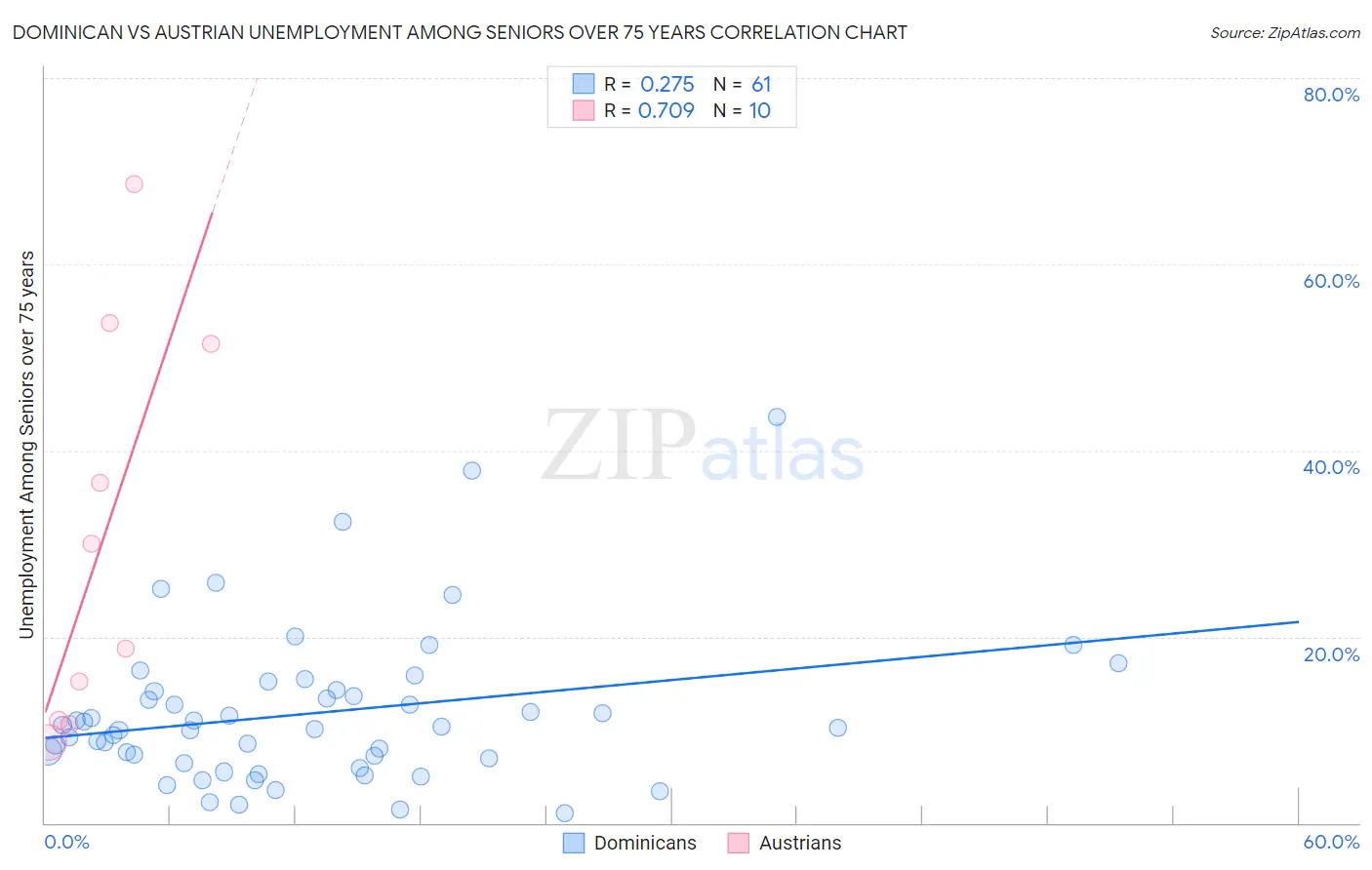 Dominican vs Austrian Unemployment Among Seniors over 75 years
