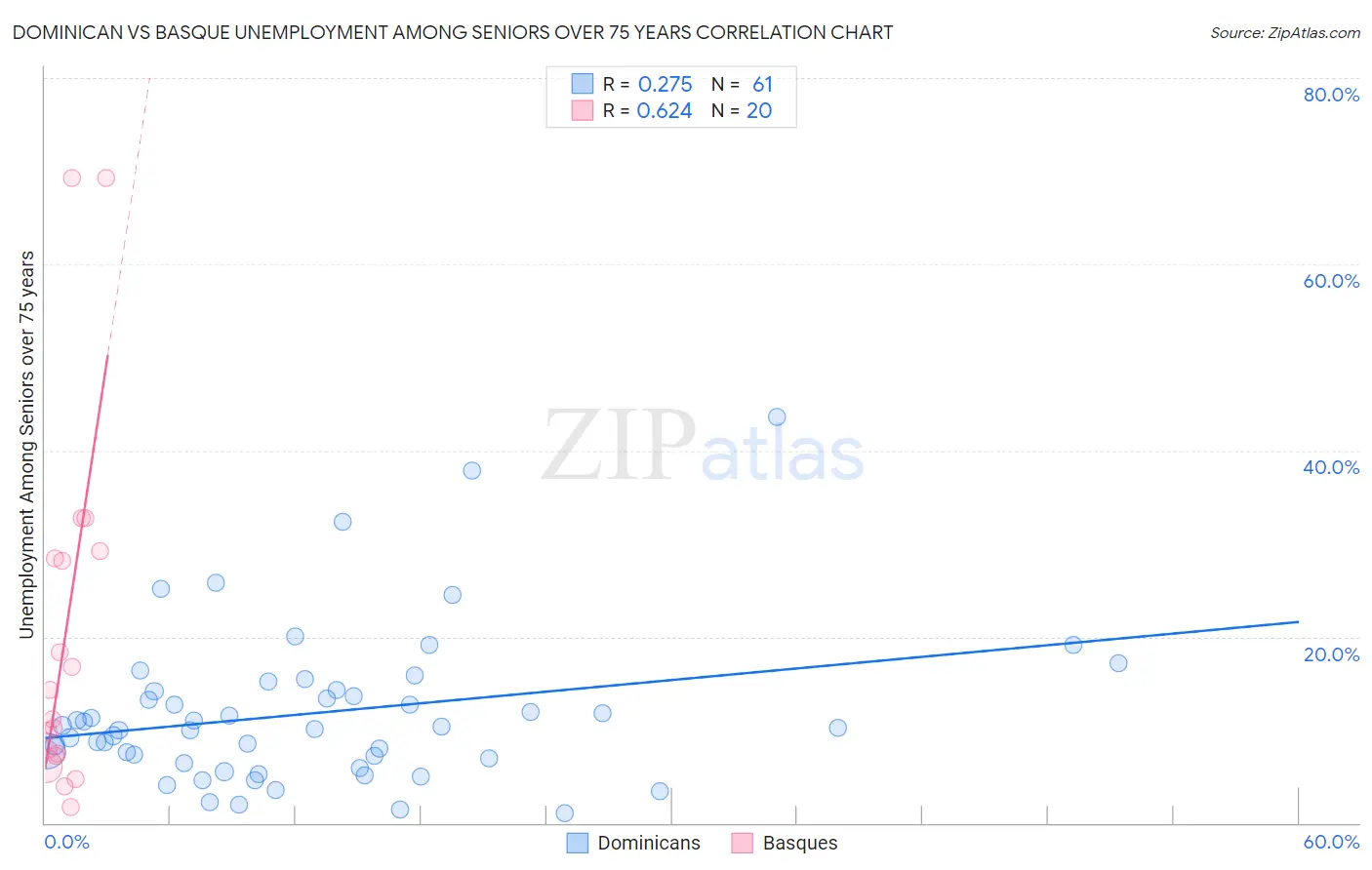 Dominican vs Basque Unemployment Among Seniors over 75 years