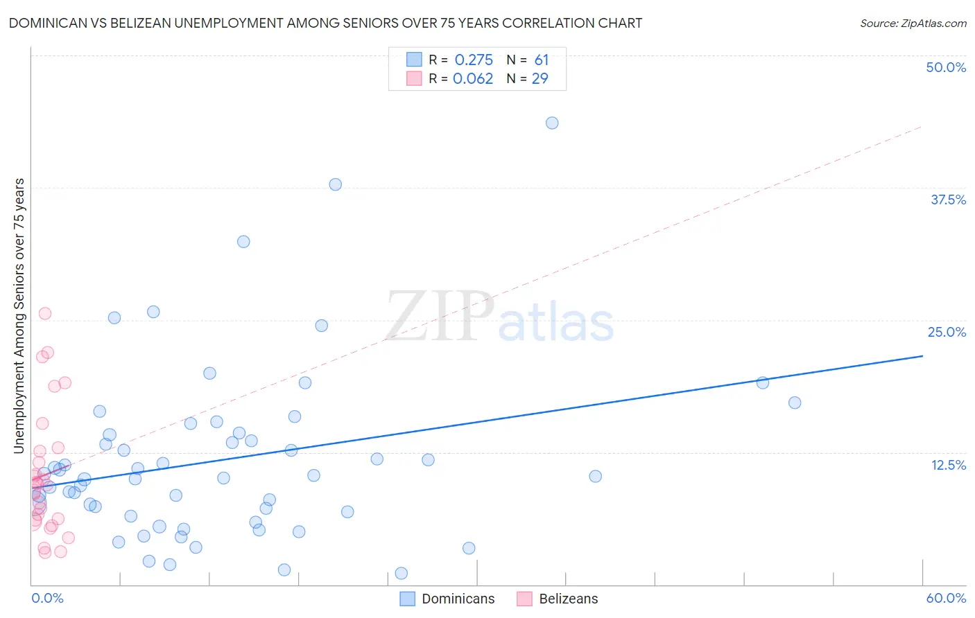Dominican vs Belizean Unemployment Among Seniors over 75 years