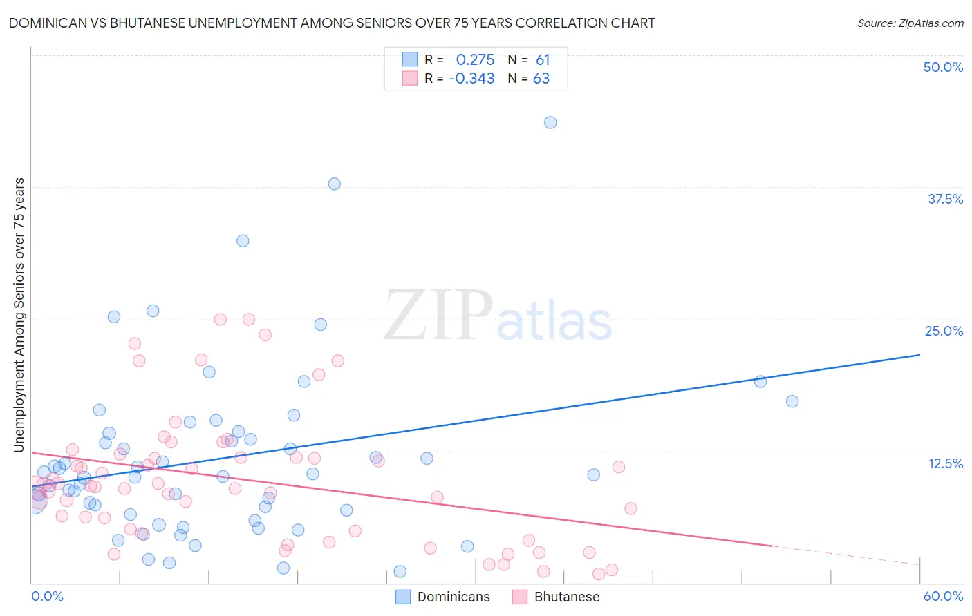 Dominican vs Bhutanese Unemployment Among Seniors over 75 years