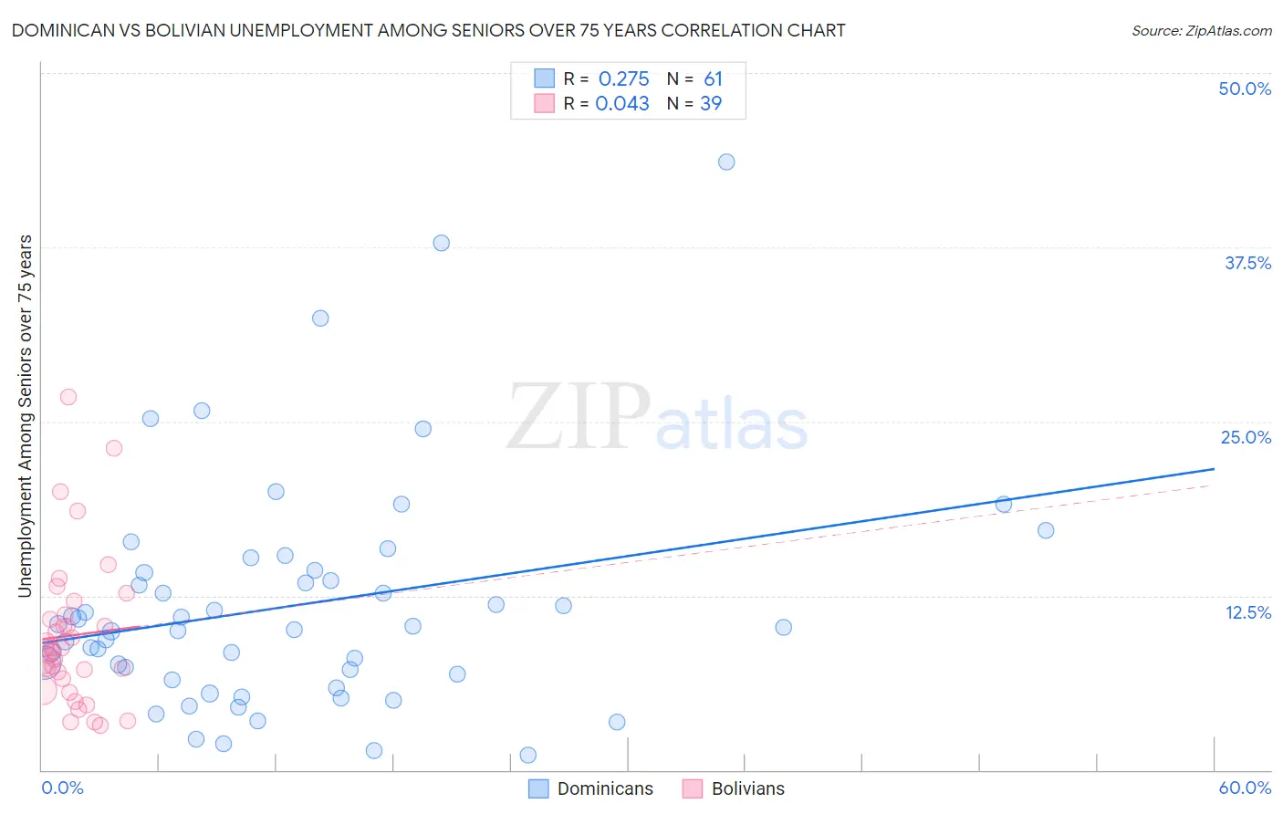 Dominican vs Bolivian Unemployment Among Seniors over 75 years