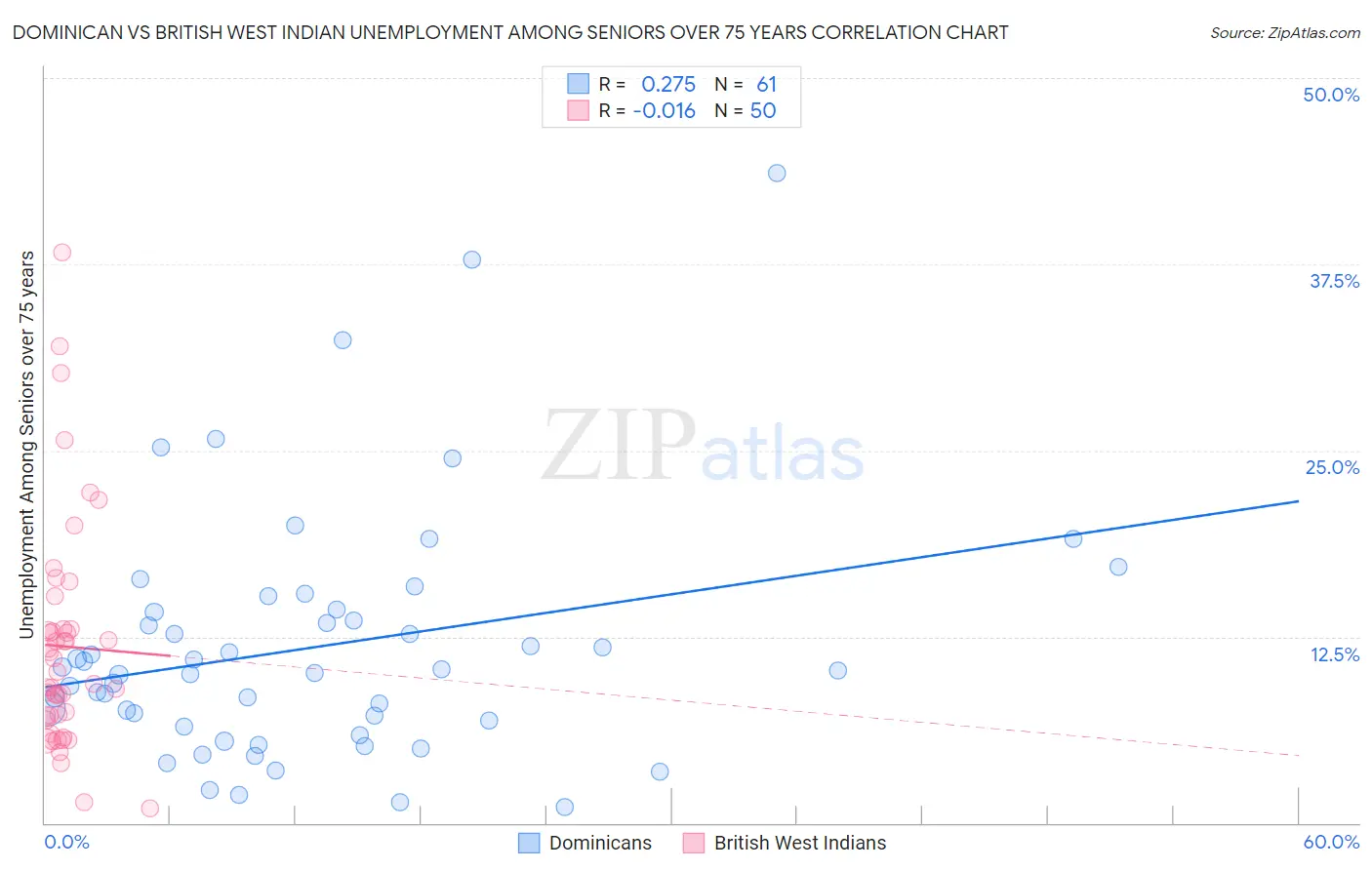 Dominican vs British West Indian Unemployment Among Seniors over 75 years