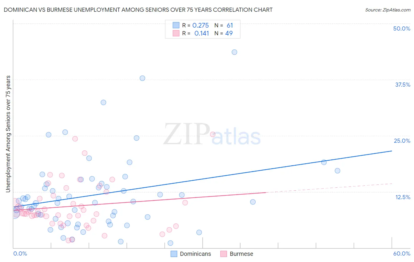 Dominican vs Burmese Unemployment Among Seniors over 75 years