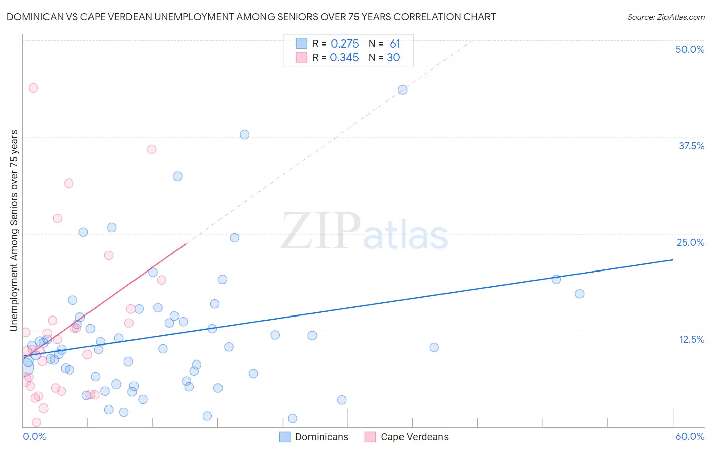 Dominican vs Cape Verdean Unemployment Among Seniors over 75 years