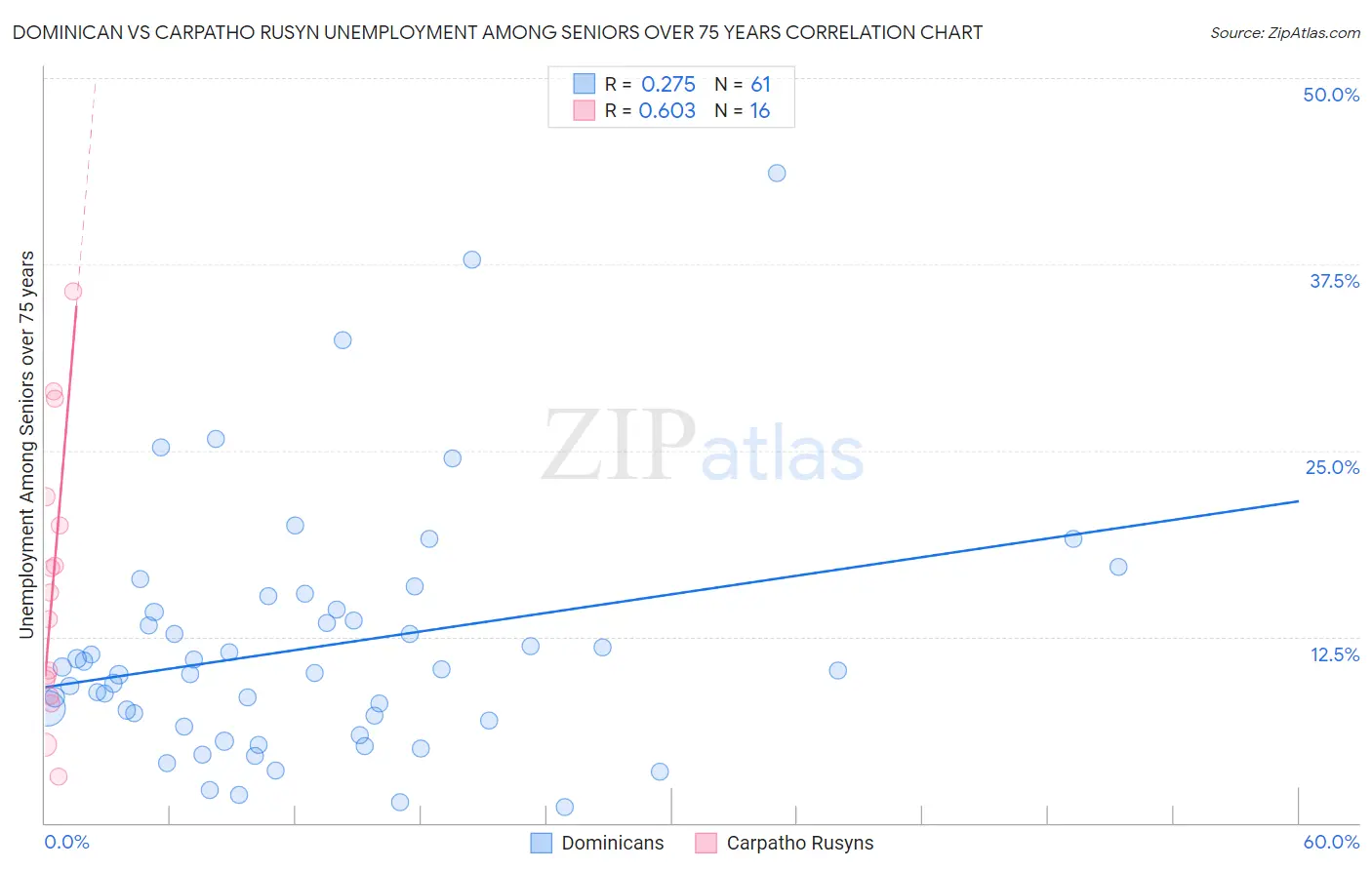 Dominican vs Carpatho Rusyn Unemployment Among Seniors over 75 years