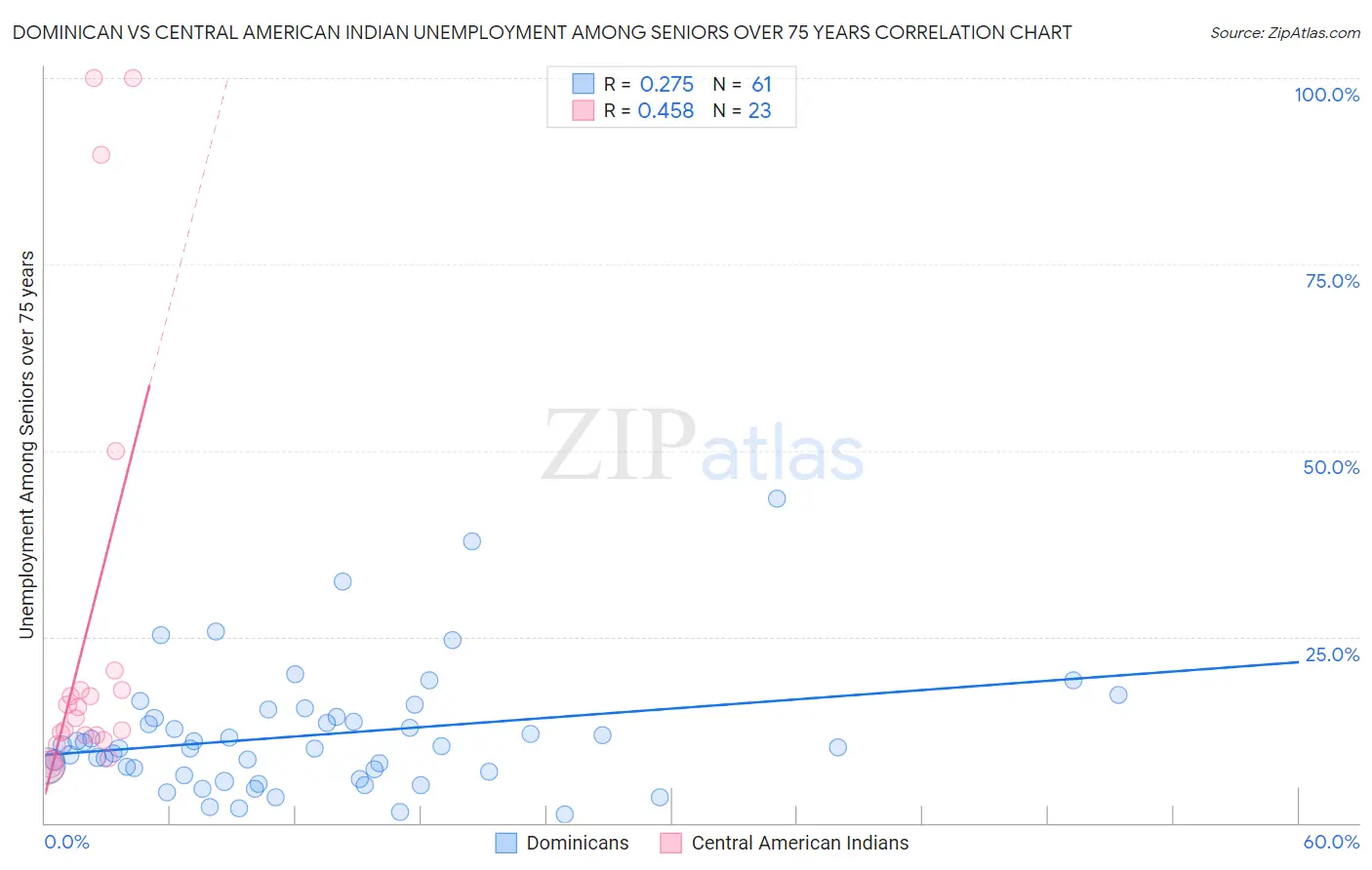 Dominican vs Central American Indian Unemployment Among Seniors over 75 years