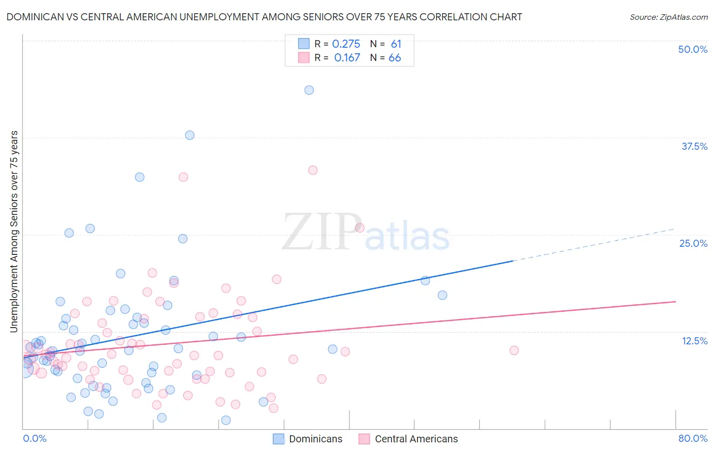 Dominican vs Central American Unemployment Among Seniors over 75 years