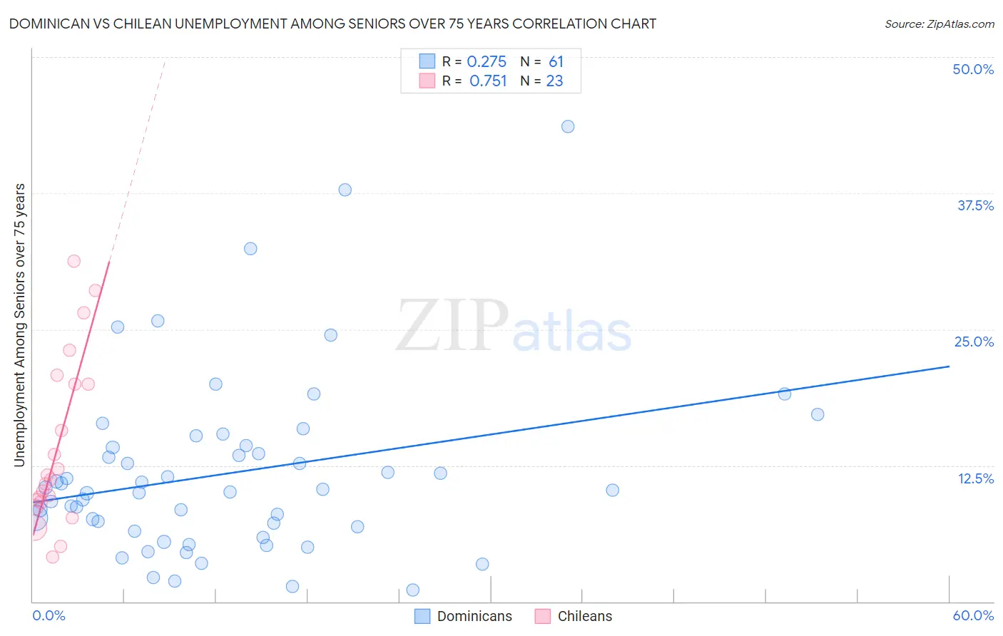 Dominican vs Chilean Unemployment Among Seniors over 75 years
