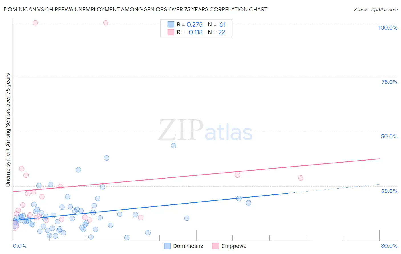 Dominican vs Chippewa Unemployment Among Seniors over 75 years