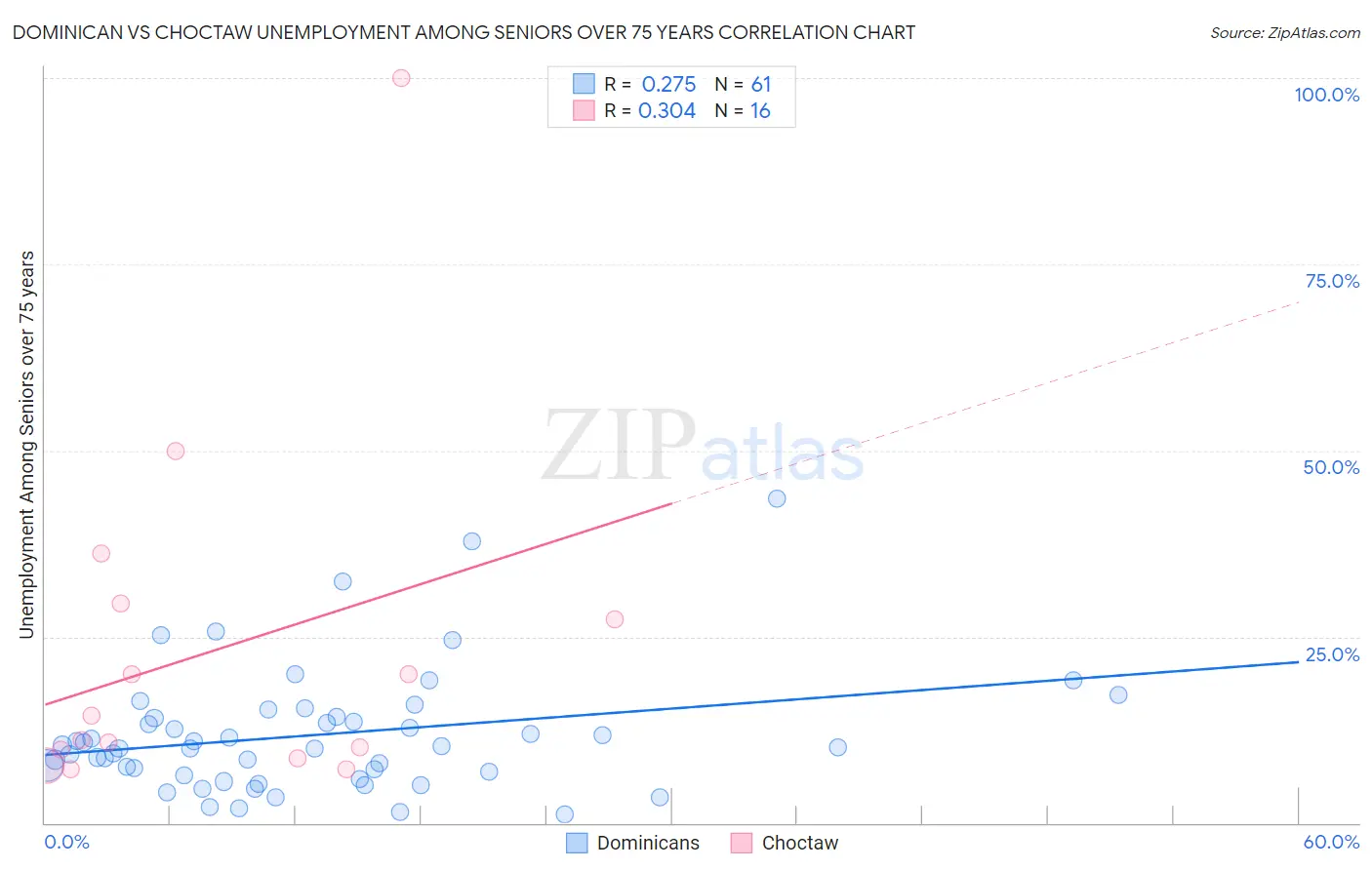 Dominican vs Choctaw Unemployment Among Seniors over 75 years