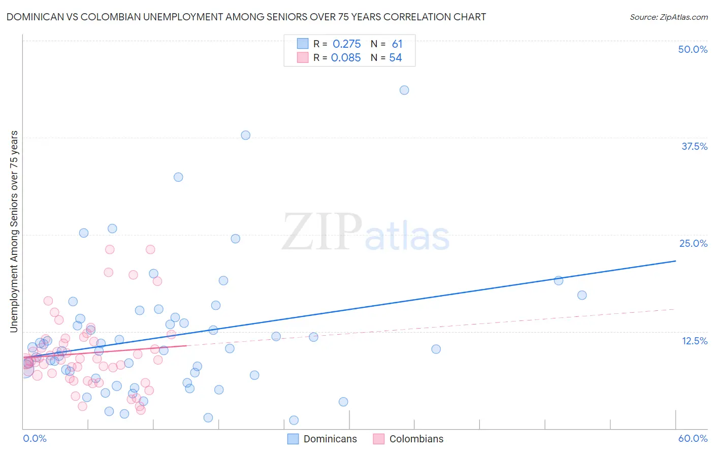 Dominican vs Colombian Unemployment Among Seniors over 75 years