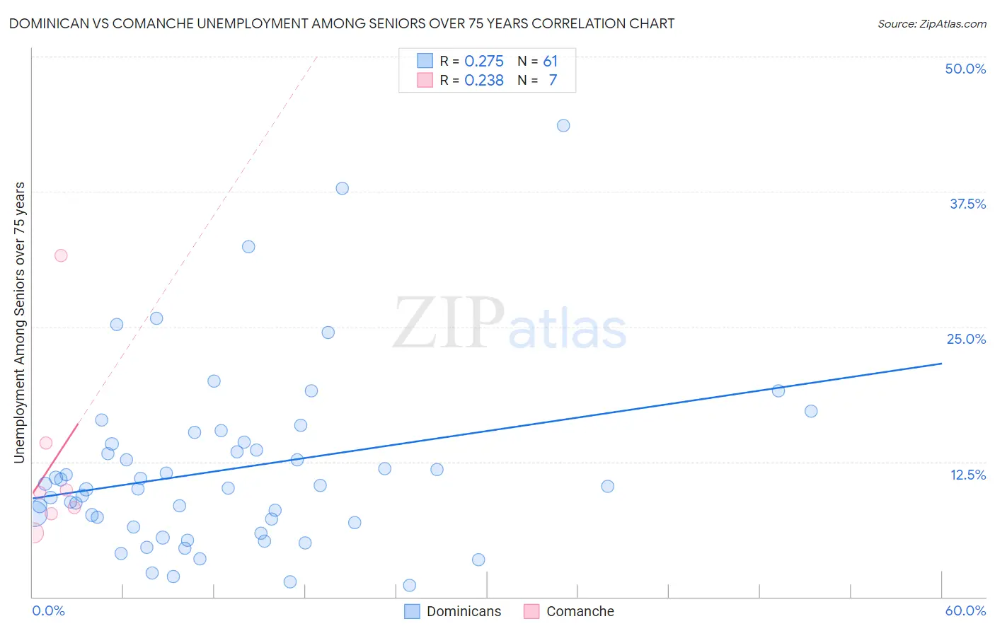 Dominican vs Comanche Unemployment Among Seniors over 75 years
