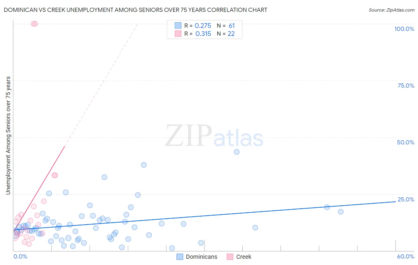 Dominican vs Creek Unemployment Among Seniors over 75 years