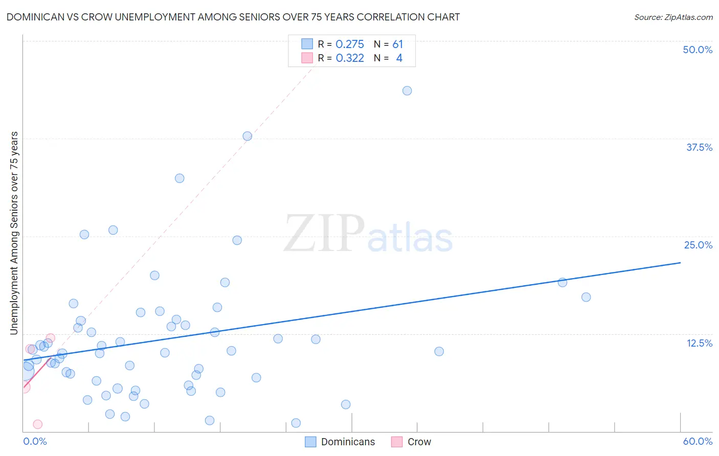 Dominican vs Crow Unemployment Among Seniors over 75 years