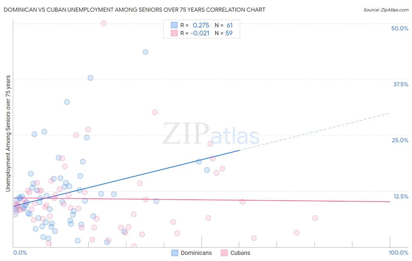 Dominican vs Cuban Unemployment Among Seniors over 75 years