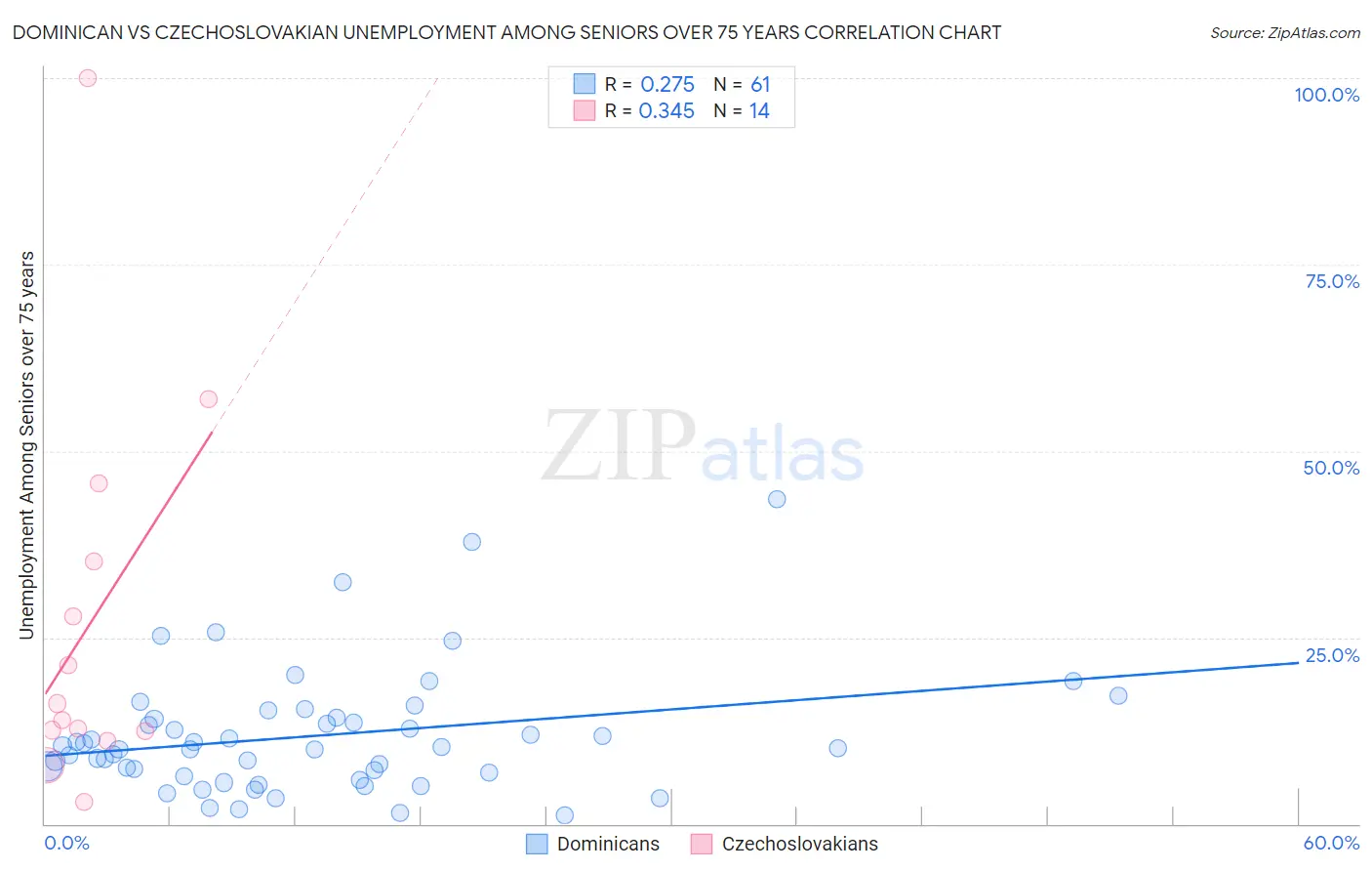 Dominican vs Czechoslovakian Unemployment Among Seniors over 75 years