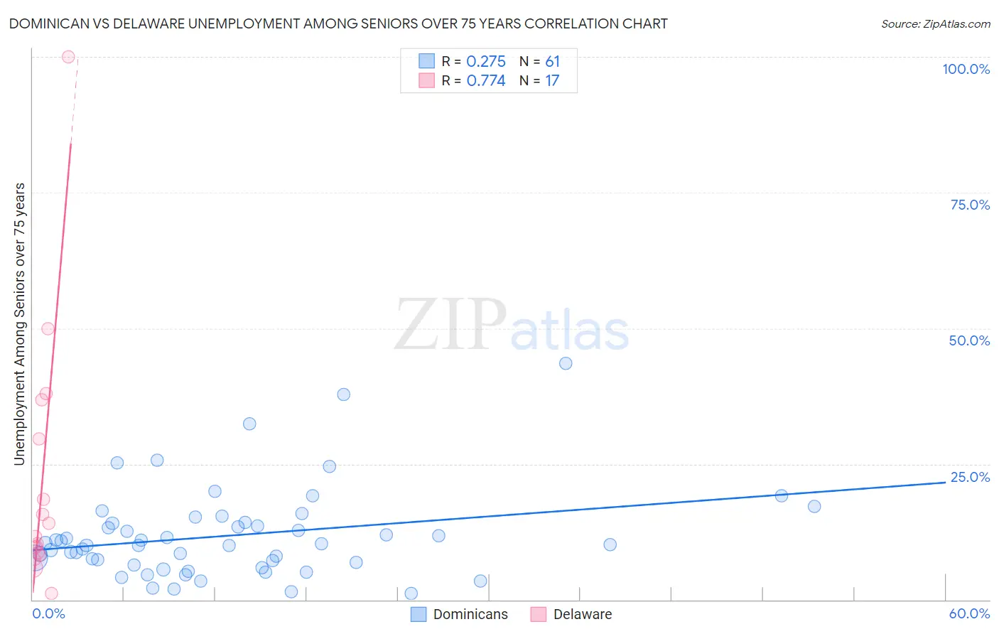 Dominican vs Delaware Unemployment Among Seniors over 75 years