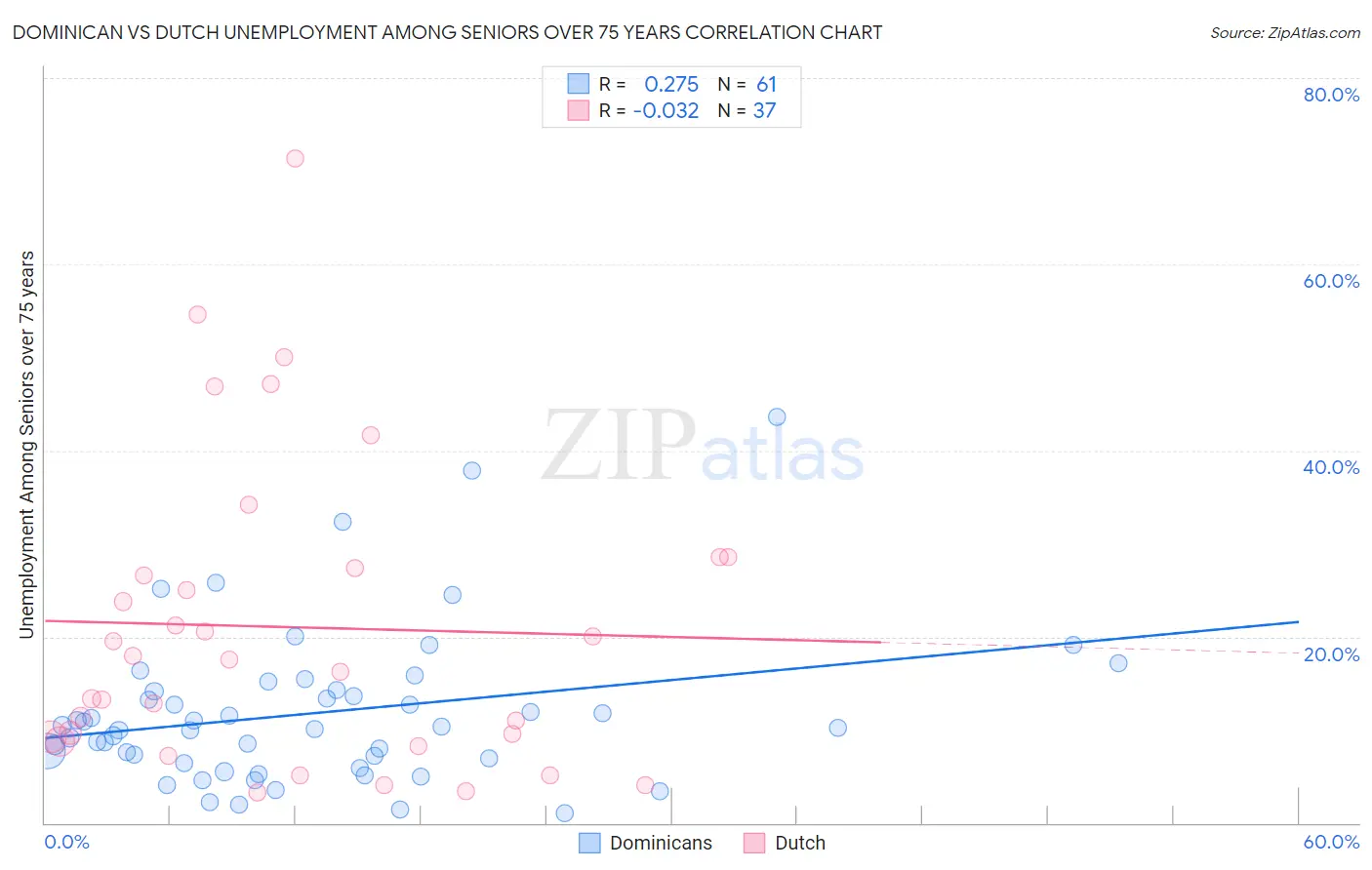 Dominican vs Dutch Unemployment Among Seniors over 75 years