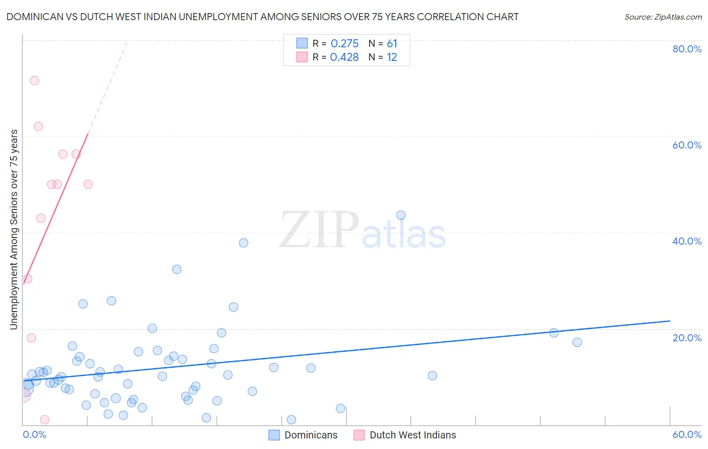 Dominican vs Dutch West Indian Unemployment Among Seniors over 75 years