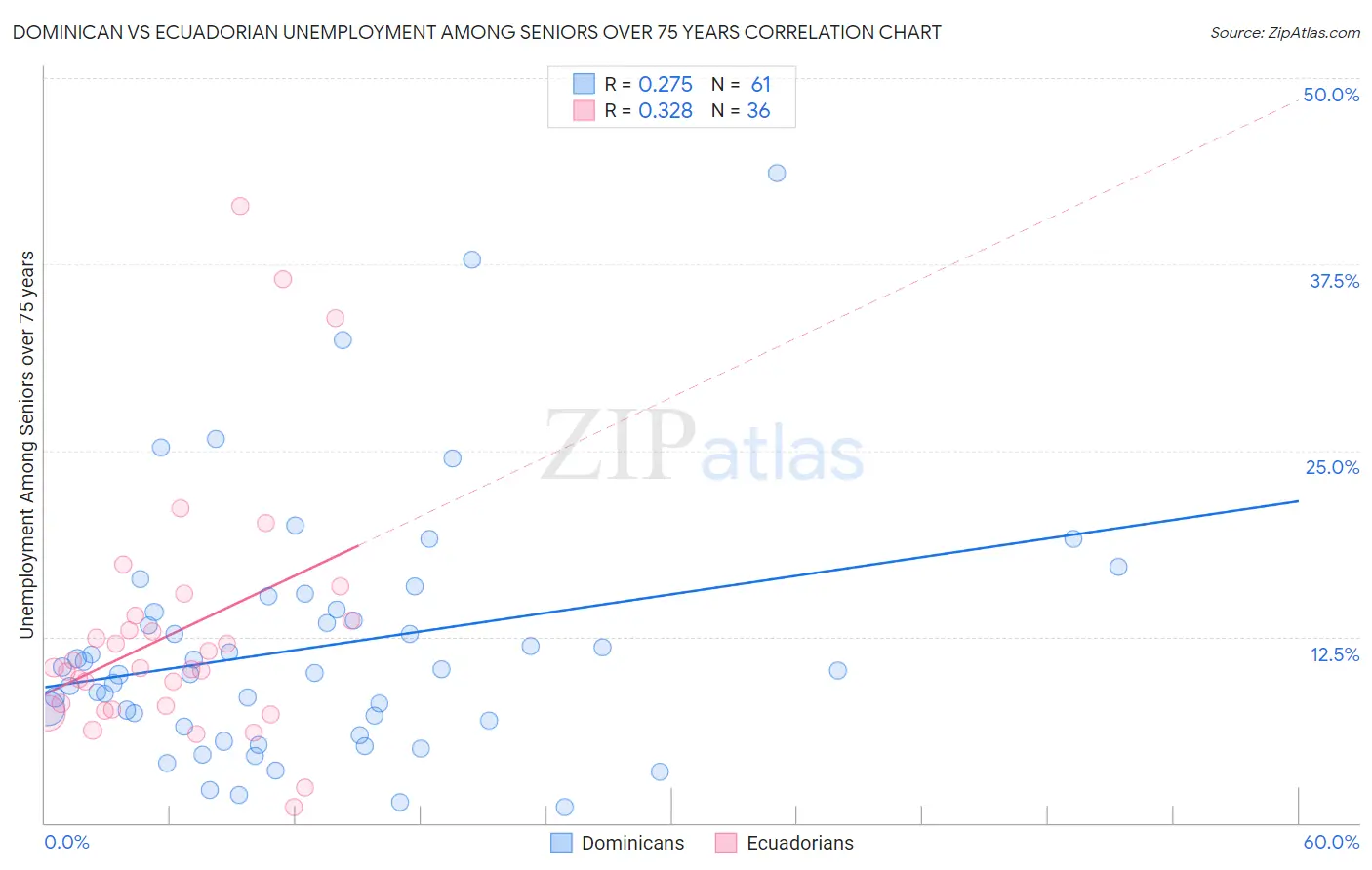 Dominican vs Ecuadorian Unemployment Among Seniors over 75 years