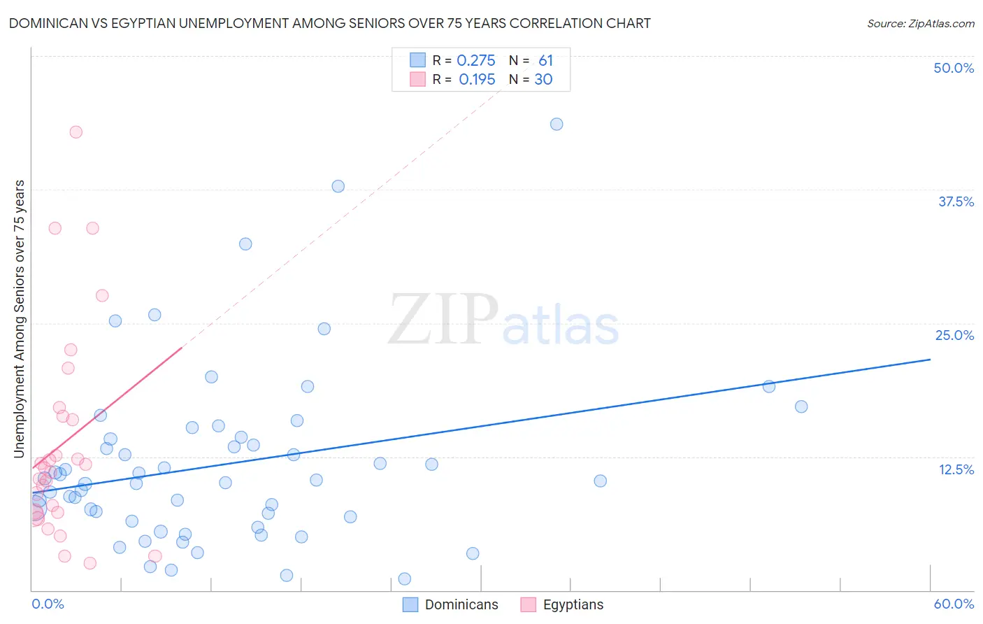 Dominican vs Egyptian Unemployment Among Seniors over 75 years