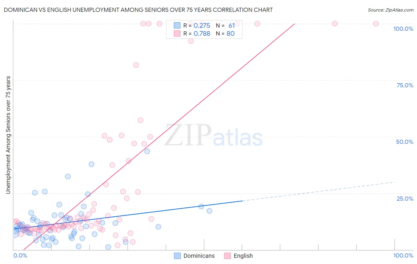 Dominican vs English Unemployment Among Seniors over 75 years