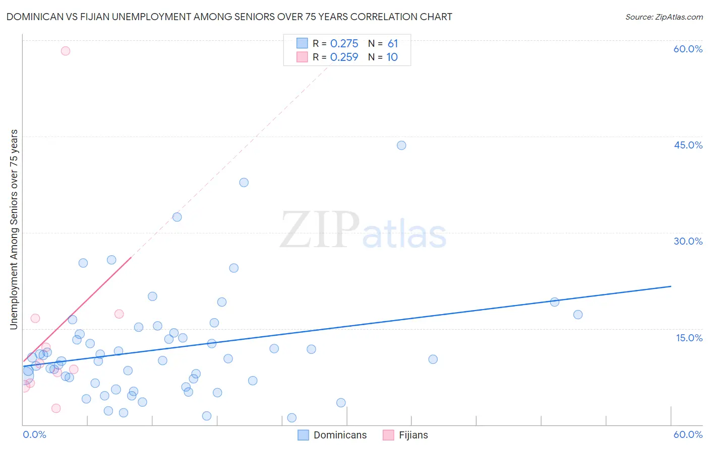 Dominican vs Fijian Unemployment Among Seniors over 75 years