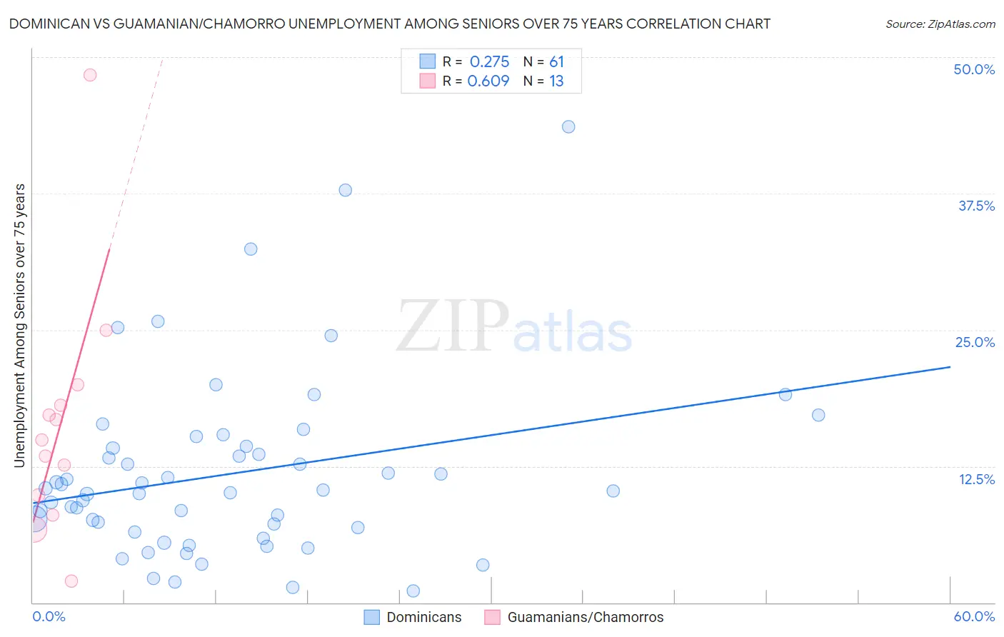 Dominican vs Guamanian/Chamorro Unemployment Among Seniors over 75 years