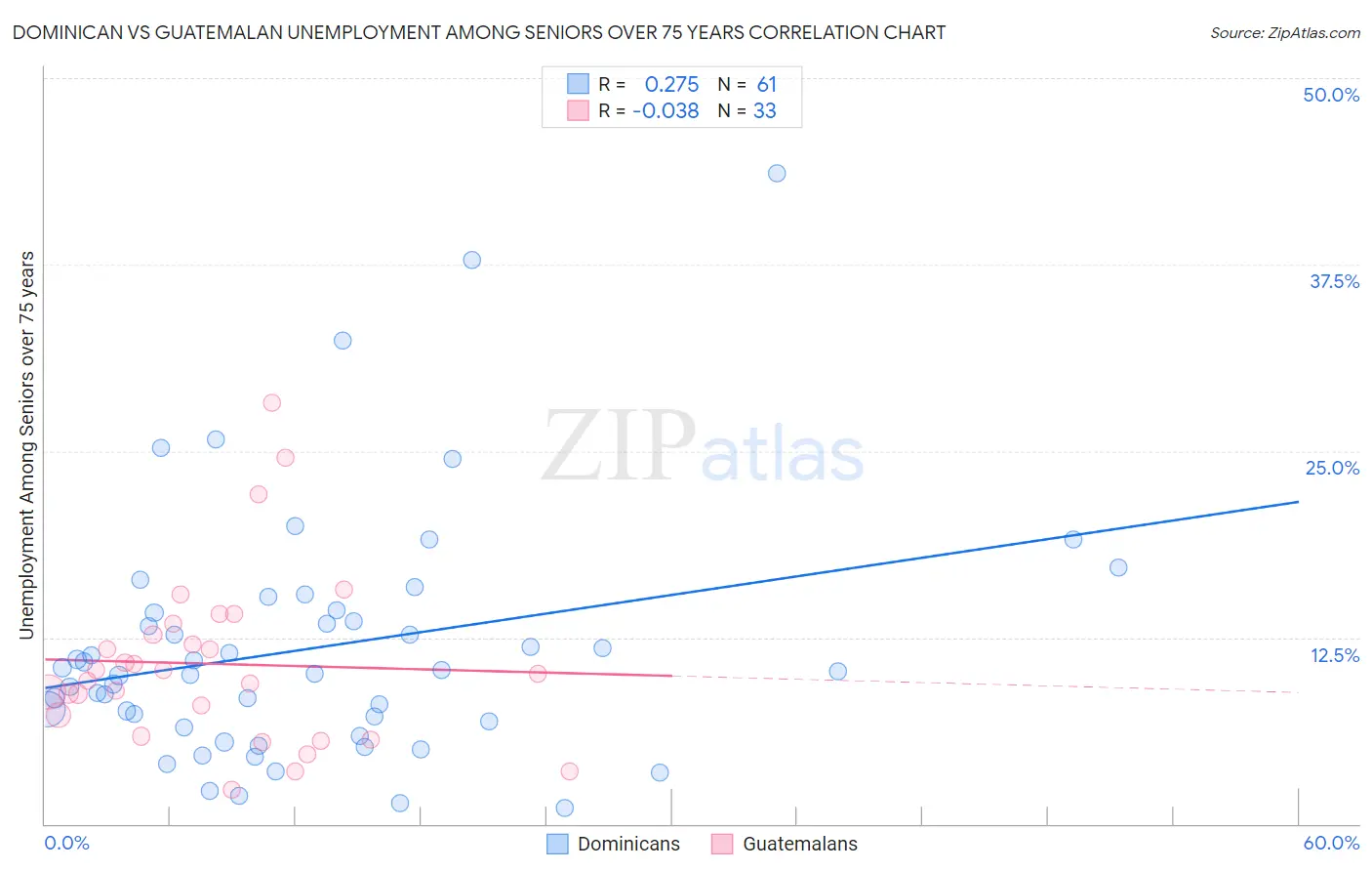 Dominican vs Guatemalan Unemployment Among Seniors over 75 years
