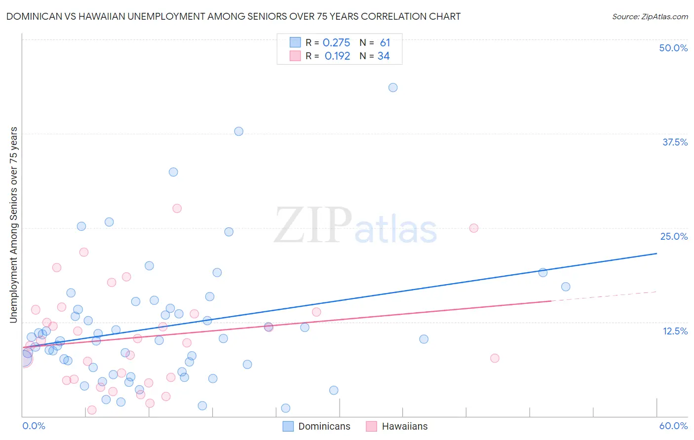 Dominican vs Hawaiian Unemployment Among Seniors over 75 years