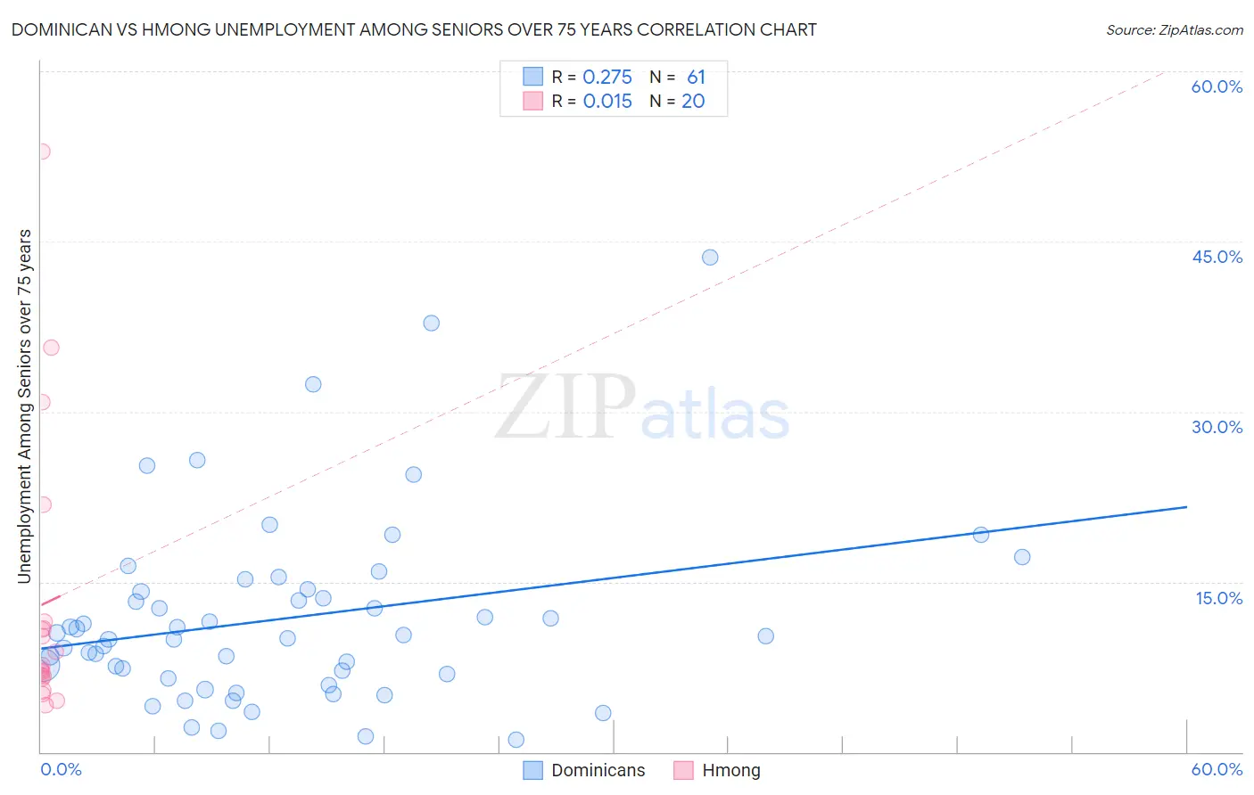 Dominican vs Hmong Unemployment Among Seniors over 75 years