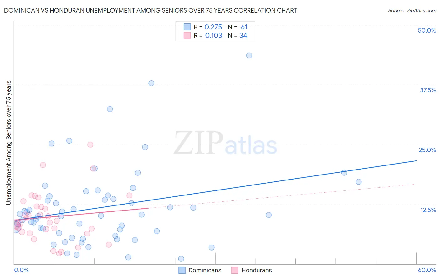 Dominican vs Honduran Unemployment Among Seniors over 75 years