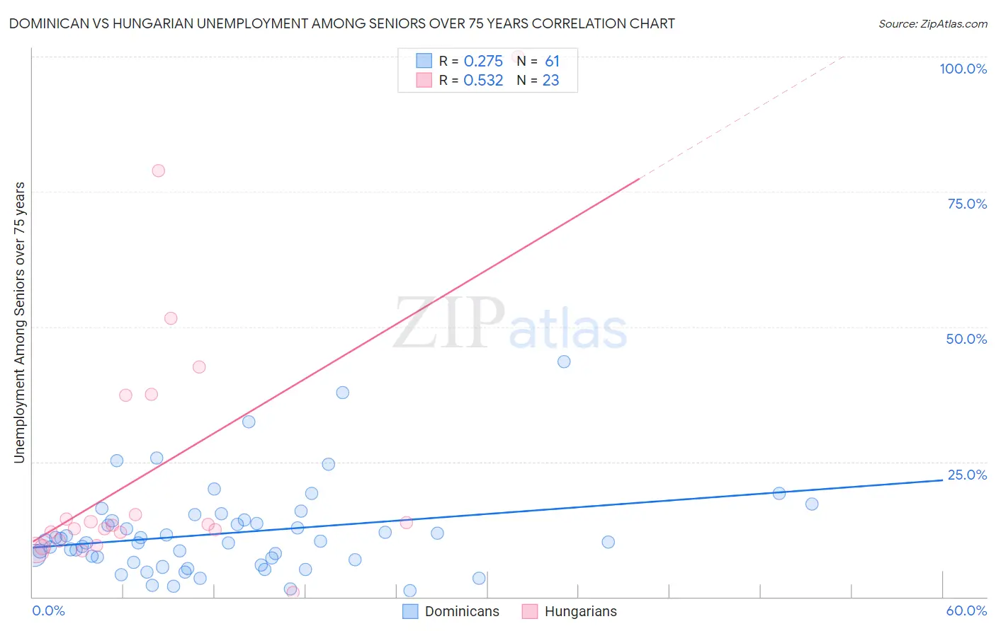 Dominican vs Hungarian Unemployment Among Seniors over 75 years