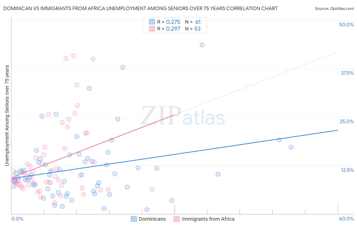 Dominican vs Immigrants from Africa Unemployment Among Seniors over 75 years