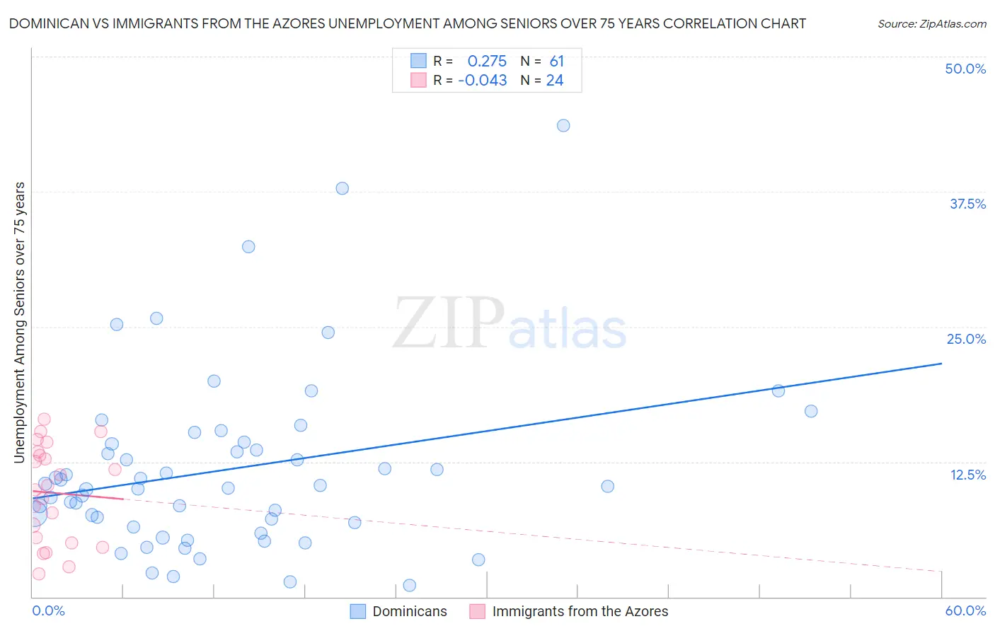 Dominican vs Immigrants from the Azores Unemployment Among Seniors over 75 years