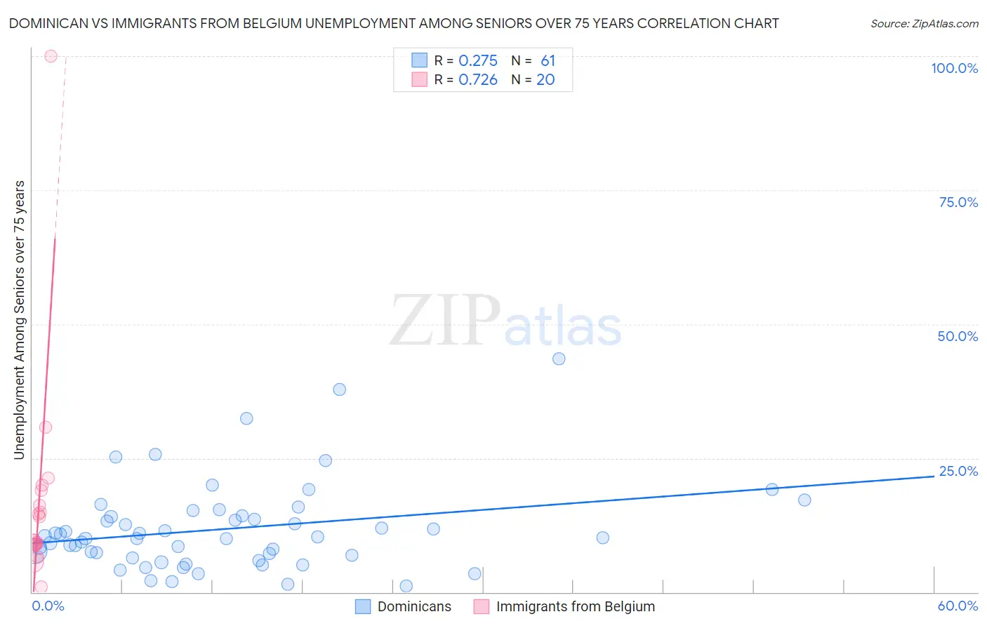 Dominican vs Immigrants from Belgium Unemployment Among Seniors over 75 years