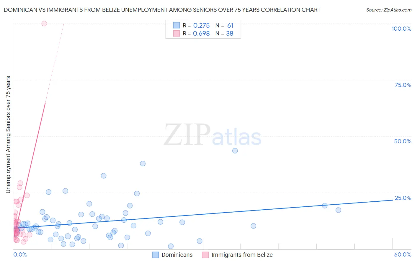 Dominican vs Immigrants from Belize Unemployment Among Seniors over 75 years