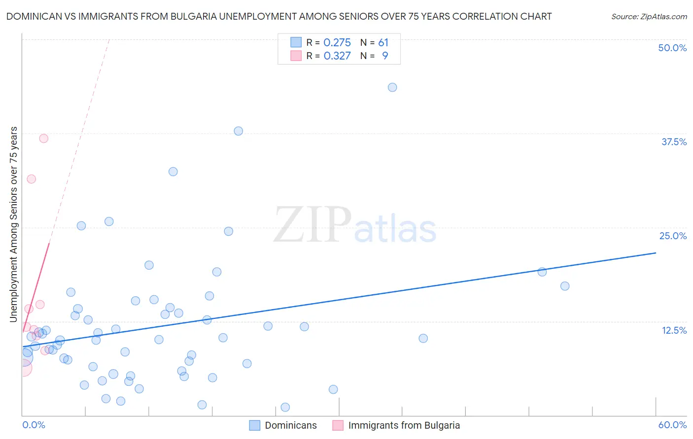 Dominican vs Immigrants from Bulgaria Unemployment Among Seniors over 75 years