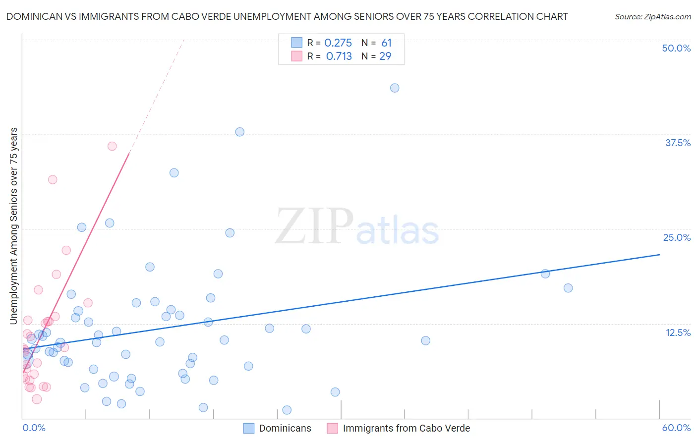 Dominican vs Immigrants from Cabo Verde Unemployment Among Seniors over 75 years