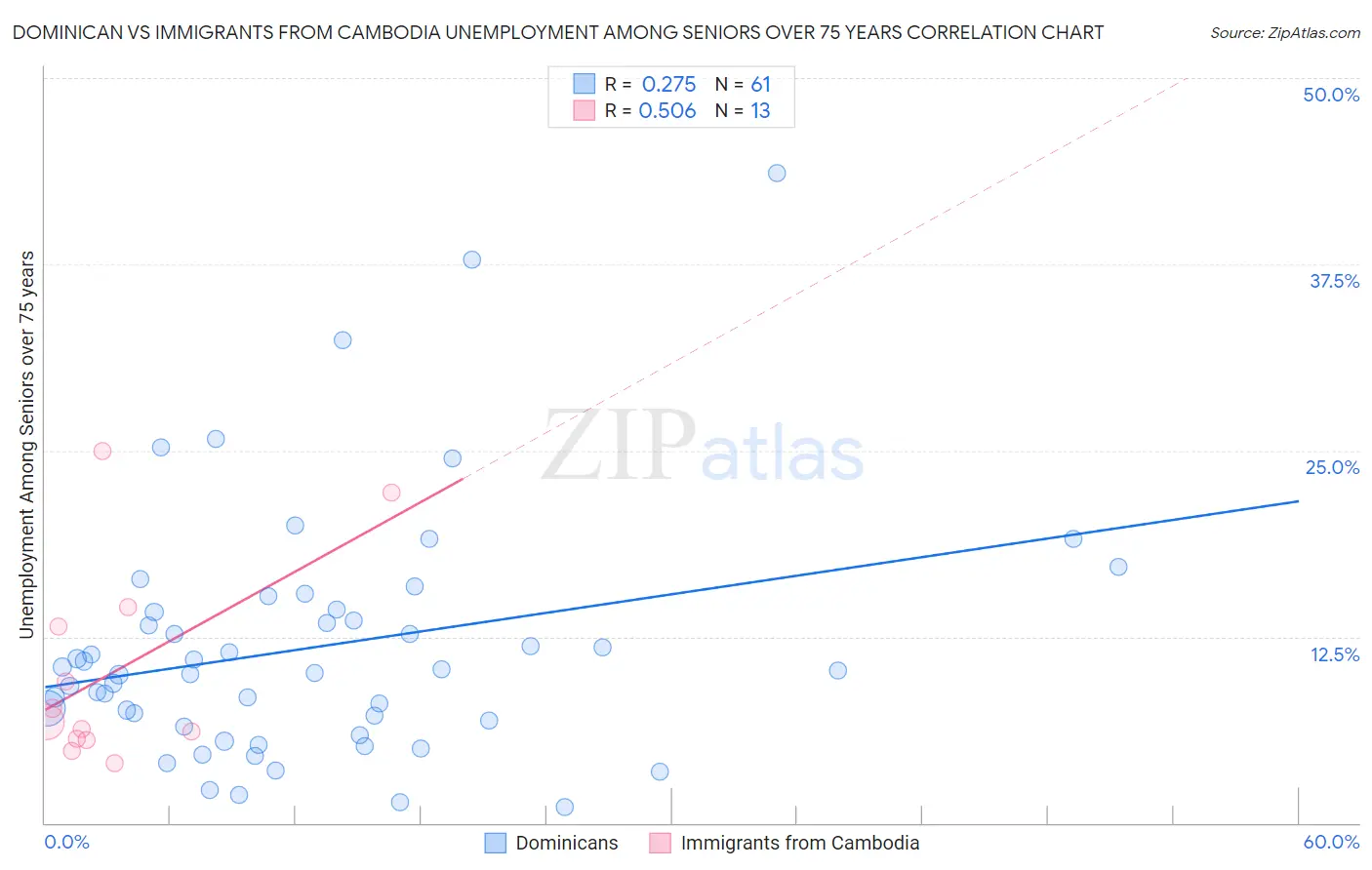 Dominican vs Immigrants from Cambodia Unemployment Among Seniors over 75 years