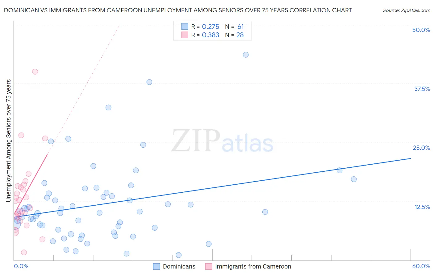 Dominican vs Immigrants from Cameroon Unemployment Among Seniors over 75 years