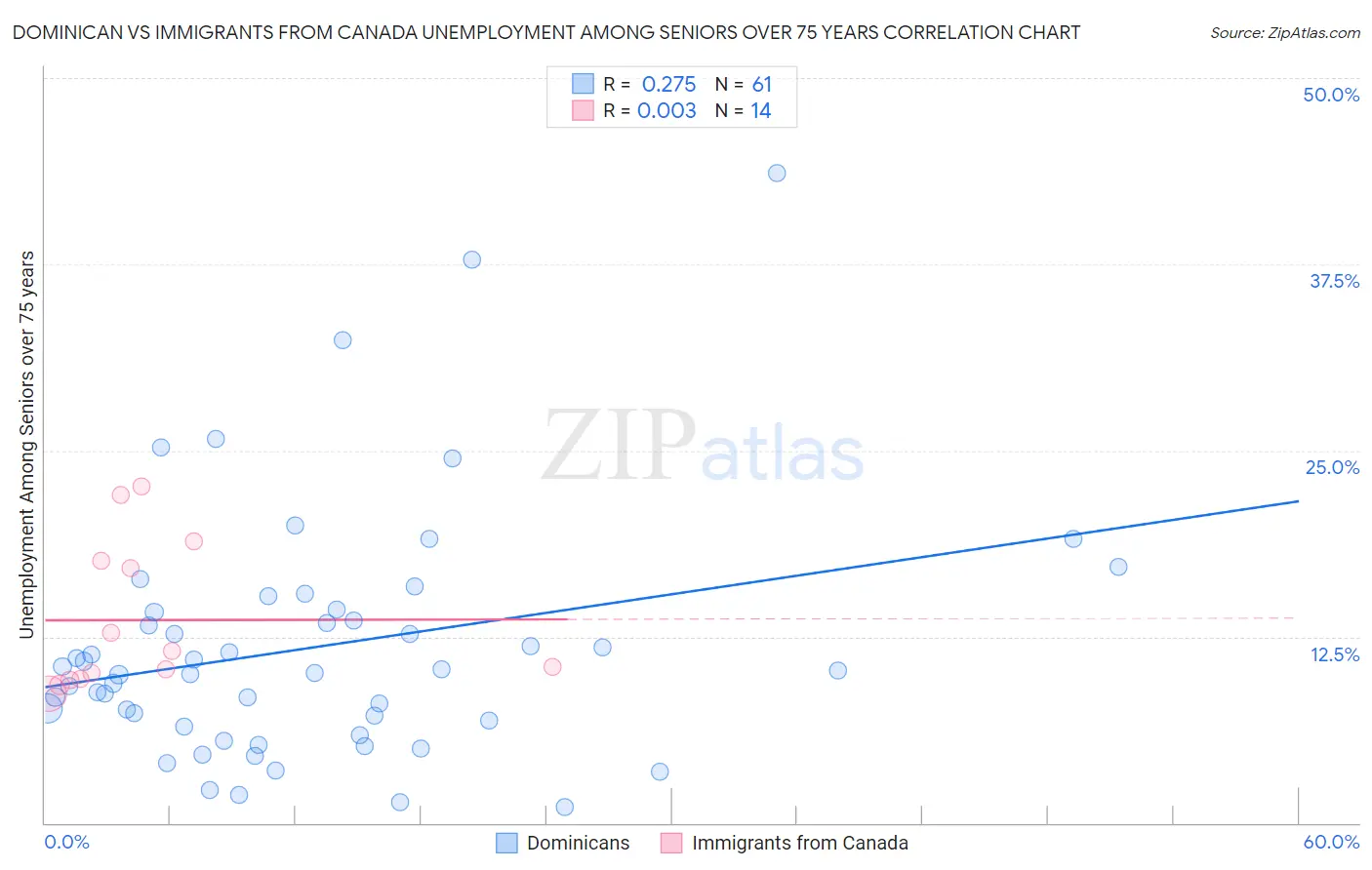 Dominican vs Immigrants from Canada Unemployment Among Seniors over 75 years