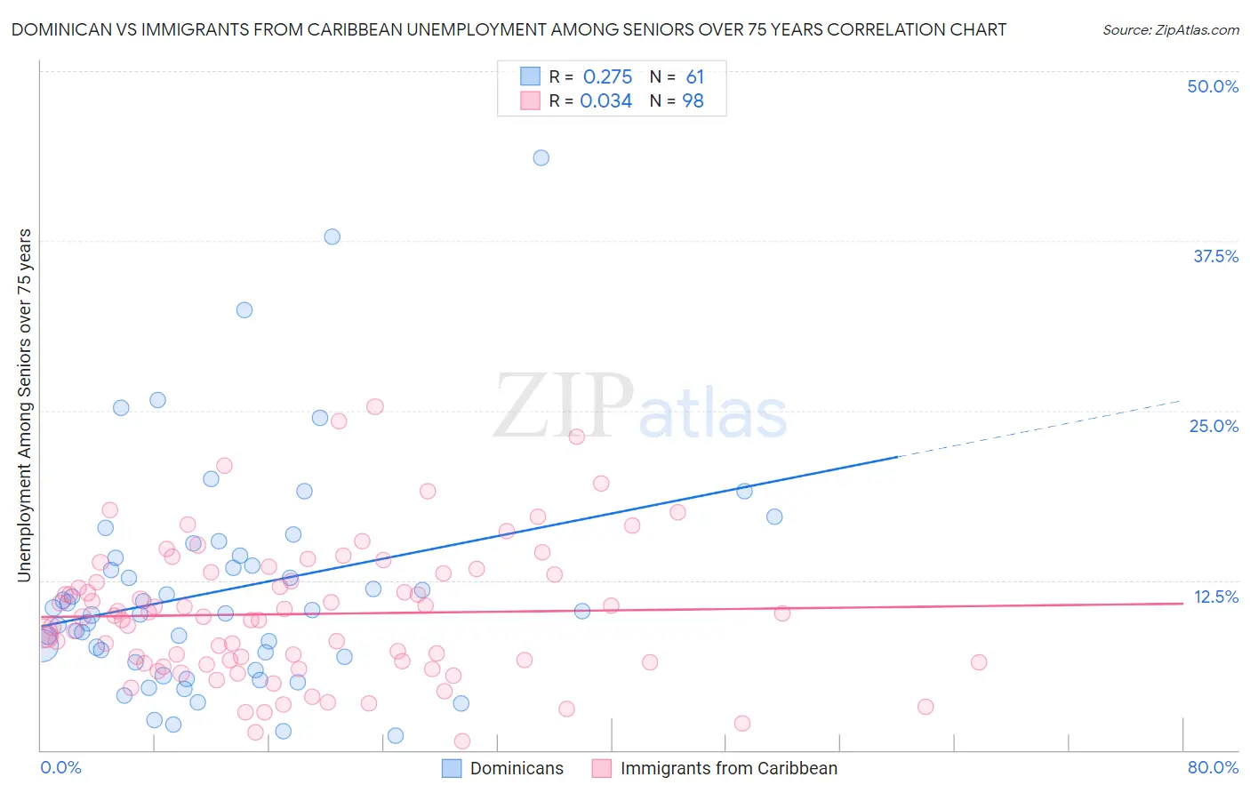 Dominican vs Immigrants from Caribbean Unemployment Among Seniors over 75 years