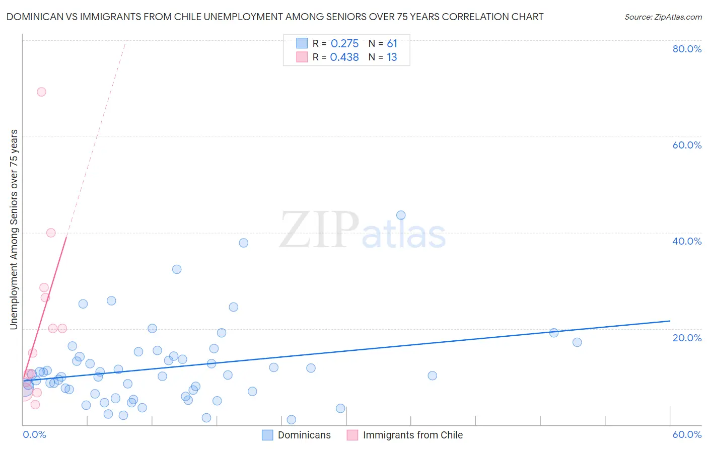 Dominican vs Immigrants from Chile Unemployment Among Seniors over 75 years