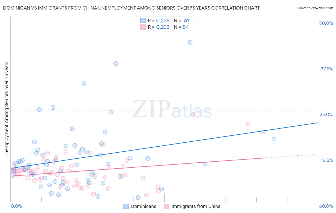 Dominican vs Immigrants from China Unemployment Among Seniors over 75 years