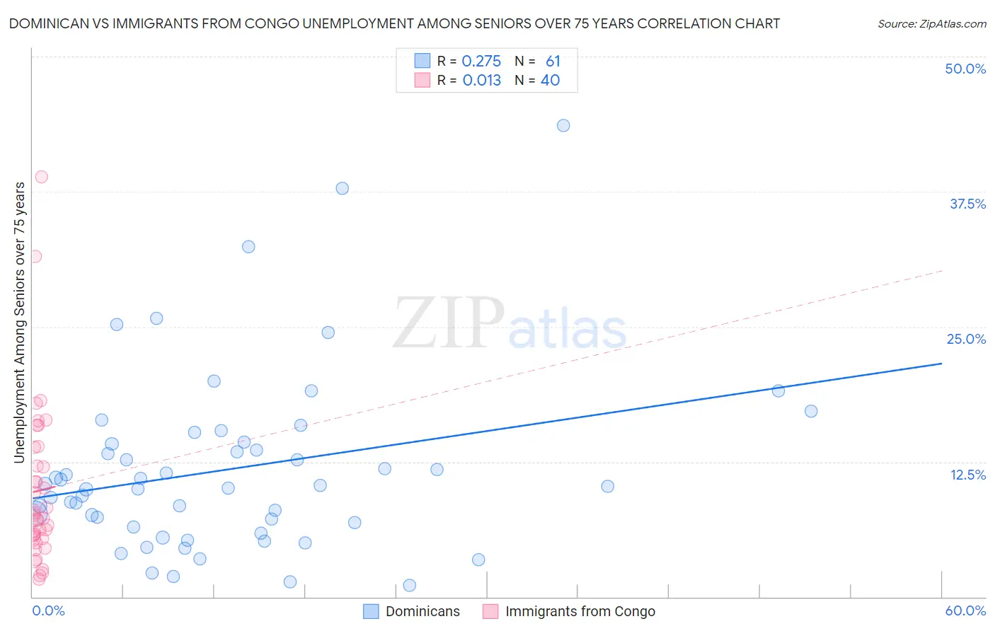 Dominican vs Immigrants from Congo Unemployment Among Seniors over 75 years