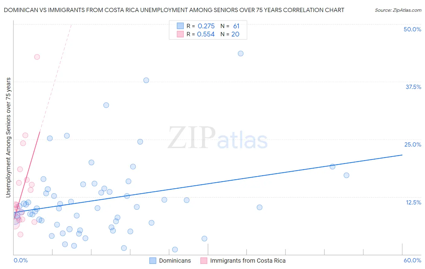 Dominican vs Immigrants from Costa Rica Unemployment Among Seniors over 75 years