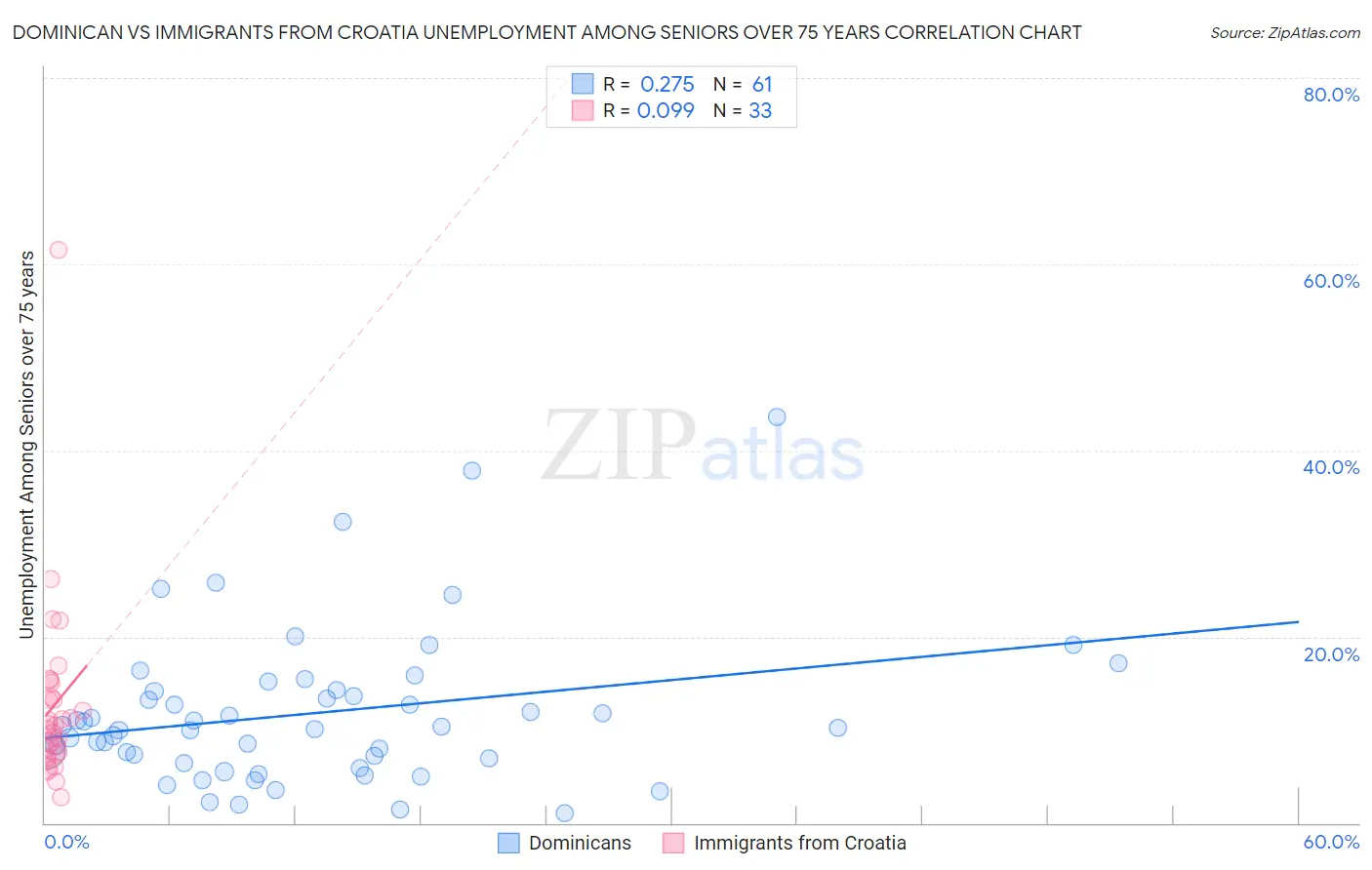 Dominican vs Immigrants from Croatia Unemployment Among Seniors over 75 years